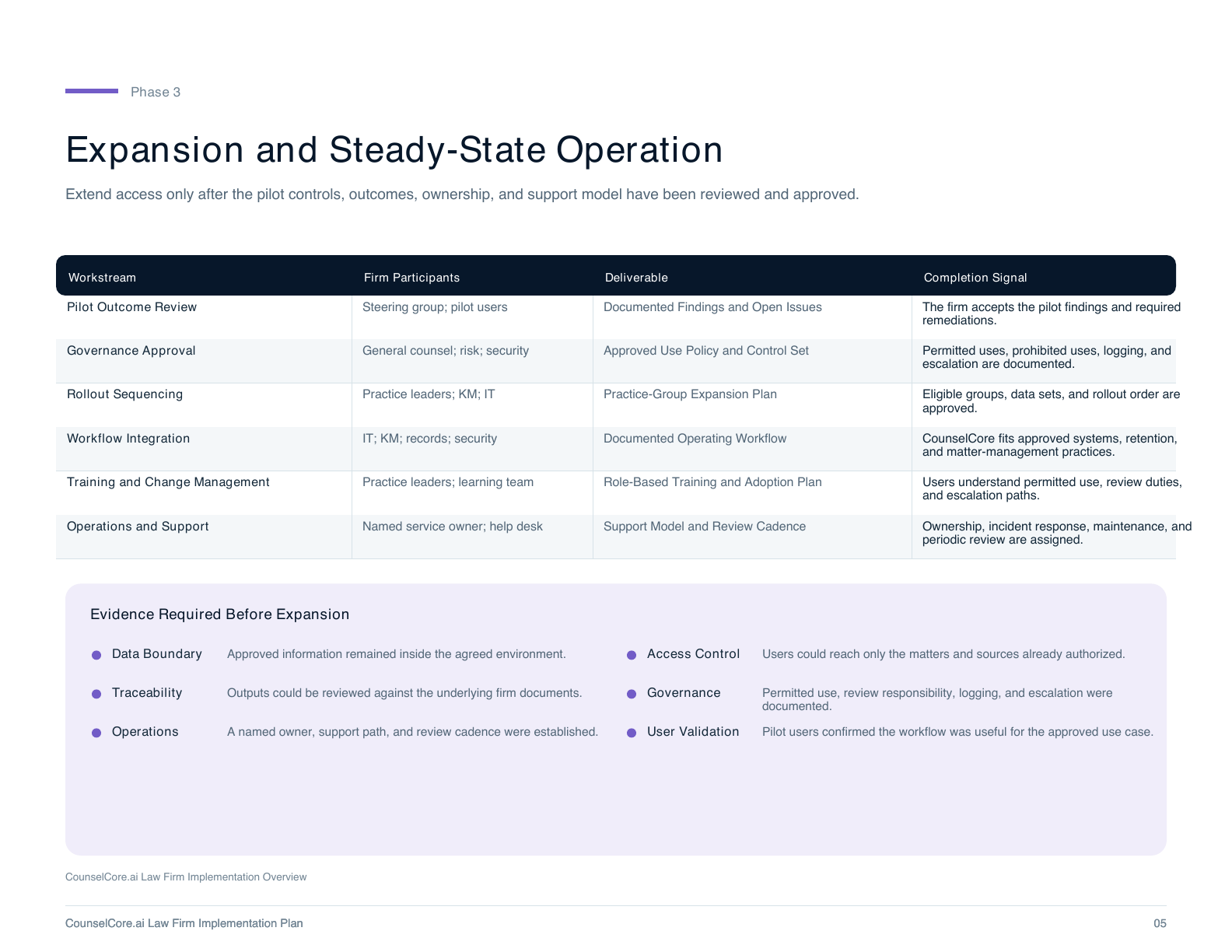 Phase 3 - Expansion and Steady-State Operation